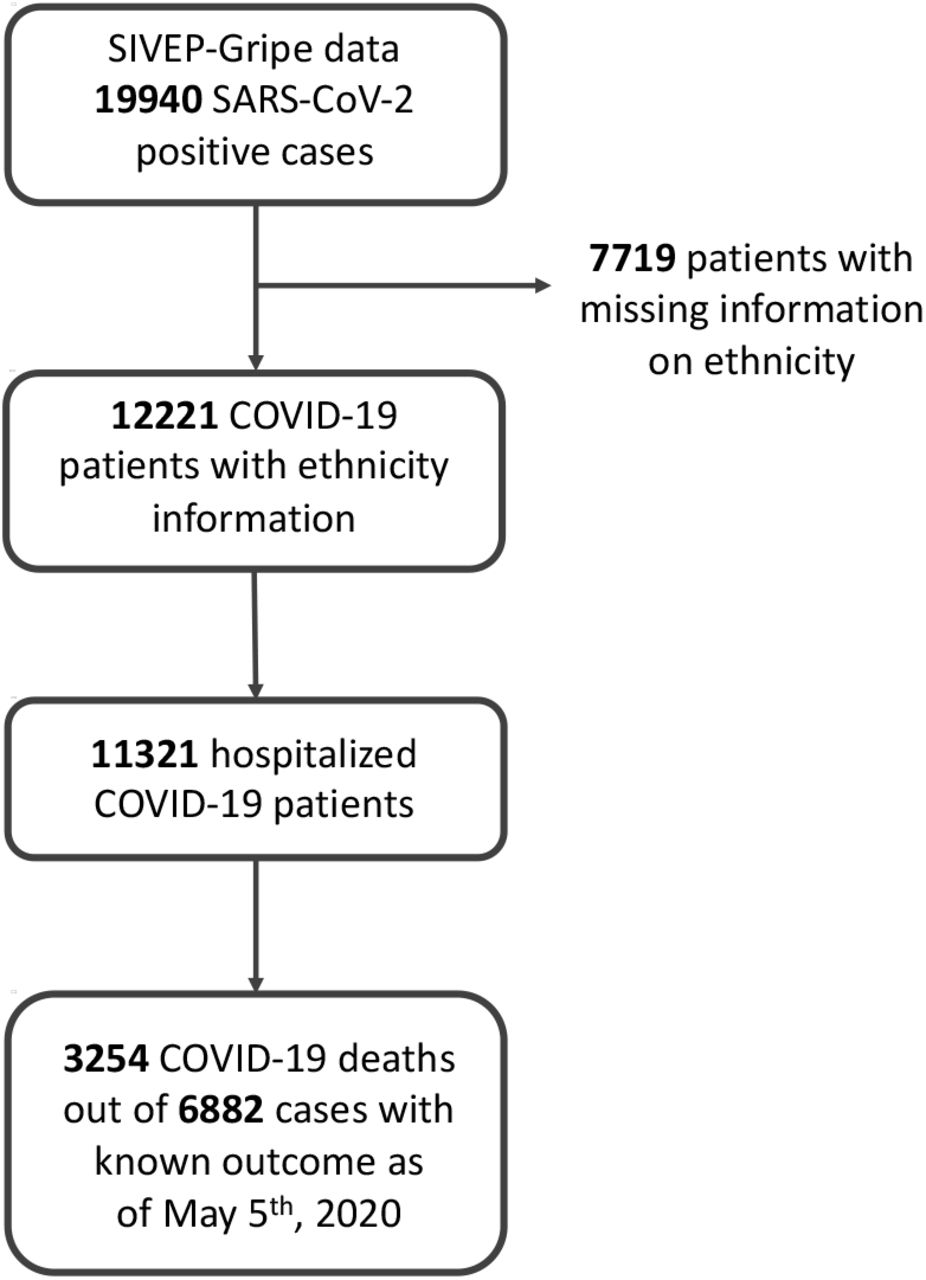 STROBE flowchart of SIVEP-Gripe data used in this study.