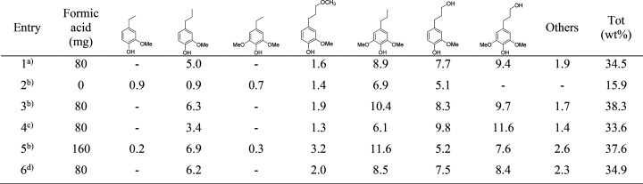 RCF Optimization and Monophenolic Yield Quantified by GC-FID