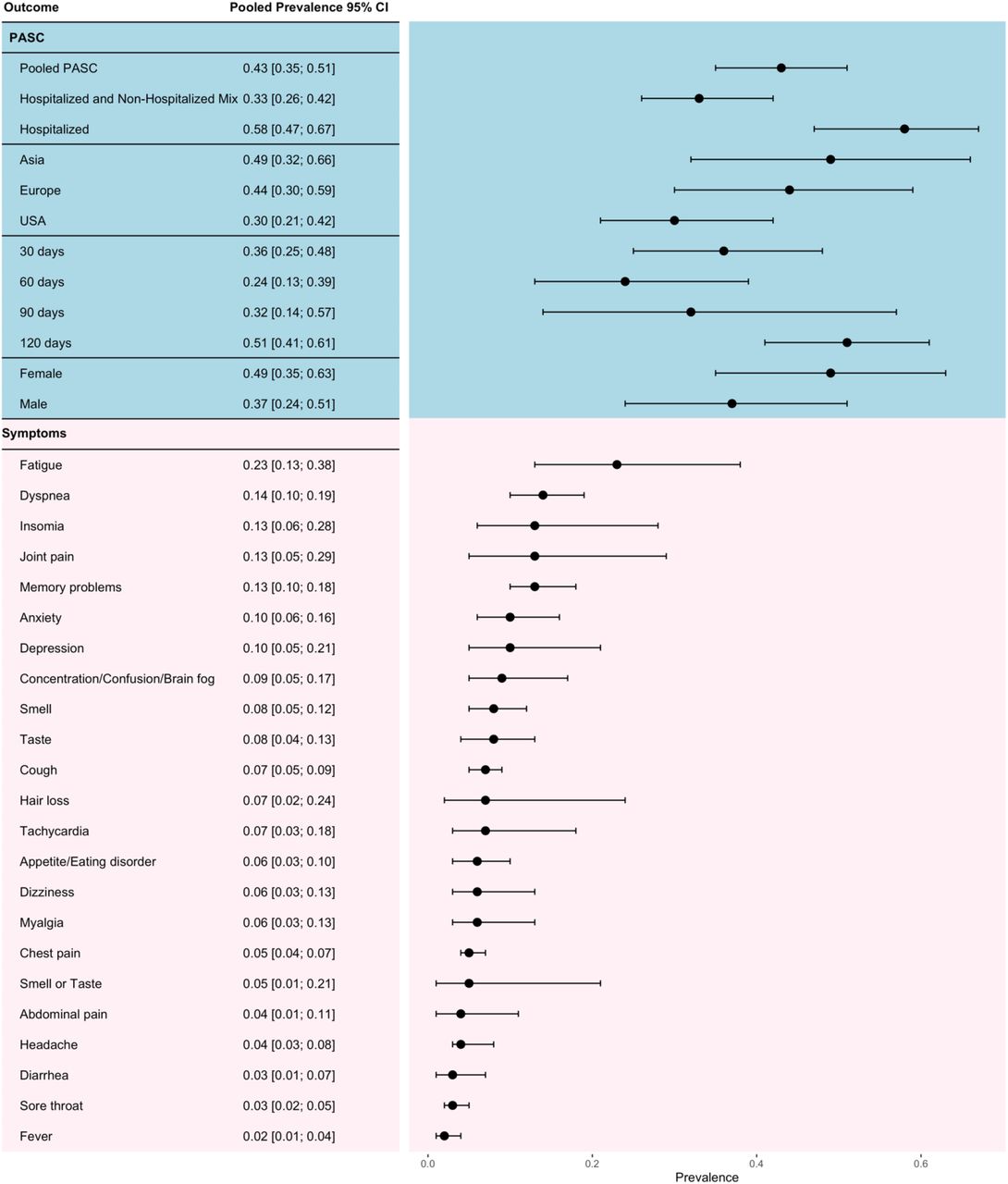 Forest plot for PASC prevalence by hospitalization status, region, follow-up time, and sex, as well as symptom-specific prevalence.Notes: Pooled estimates and 95% CIs calculated from random-effect models with inverse variance weighting as described in methods. Pooled estimates with confidence intervals are provided on the left, and visualization of the intervals on the right.