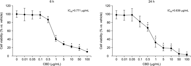 Cannabidiol (CBD)-induced cytotoxicity in RWPE-1 cells. Cell viability was determined utilizing 3-[4,5-dimethylthiazol-2-yl]-2,5-diphenyltetrazolium bromide. RWPE-1 cells have been treated with varying concentrations of CBD (up to 100 µg/mL) for distinct durations of 6 or 24 hours, administered once daily. Measurements were plotted in triplicate expressed as mean±standard deviation. *p<0.05 indicates significant difference between treatment and vehicle groups.