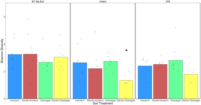 Effect of soil treatment on alpha-diversity of individual genotypes of cannabis seedling endospheres. Shannon diversity was compared using a Kruskal-Wallis (pairwise) test. Only Katani plants grown in Okanagan soil showed a reduction in alpha-diversity from soil-sterilization (p=0.001629), as indicated by the asterisk.