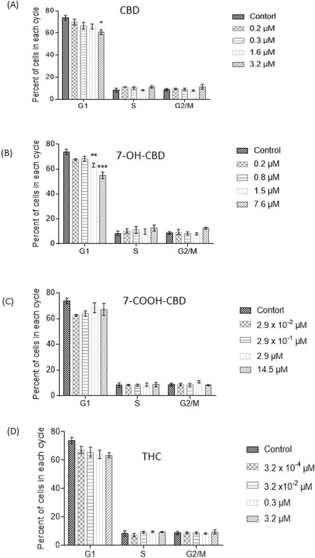 Cell cycle analysis after 24 h CBD, 7-OH-CBD, 7-COOH-CBD and THC exposures. Decreased diploid cell number in G1 phase was detected in 3.2 µM CBD (A), 1.5 µM and 7.6 µM 7-OH-CBD (B) groups after 24 h exposure. The highest concentration of 14.5 µM 7-COOH-CBD (C) and 3.2 µM THC (D) did not cause a significant change of cell cycle. *P < 0.05; **P < 0.01; ***P < 0.001, compared with the control, n = 4–6. The experiment was repeated at least three times independently.
