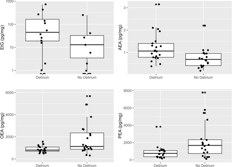 Predictors of delirium. The levels ethyl glucuronide (EtG), anandamide (AEA), palmitoylethanolamide (PEA), and oleoylethanolamide (OEA) by occurrence of delirium