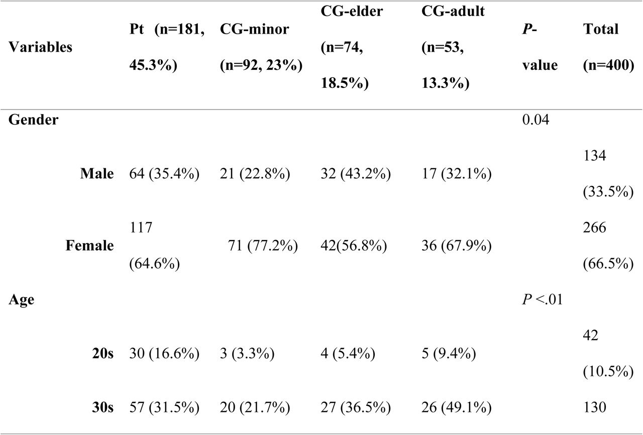 Demographic and Health Characteristic Comparisons Across the Health-related Roles of the Respondent Groups (Survey category A1-A4)