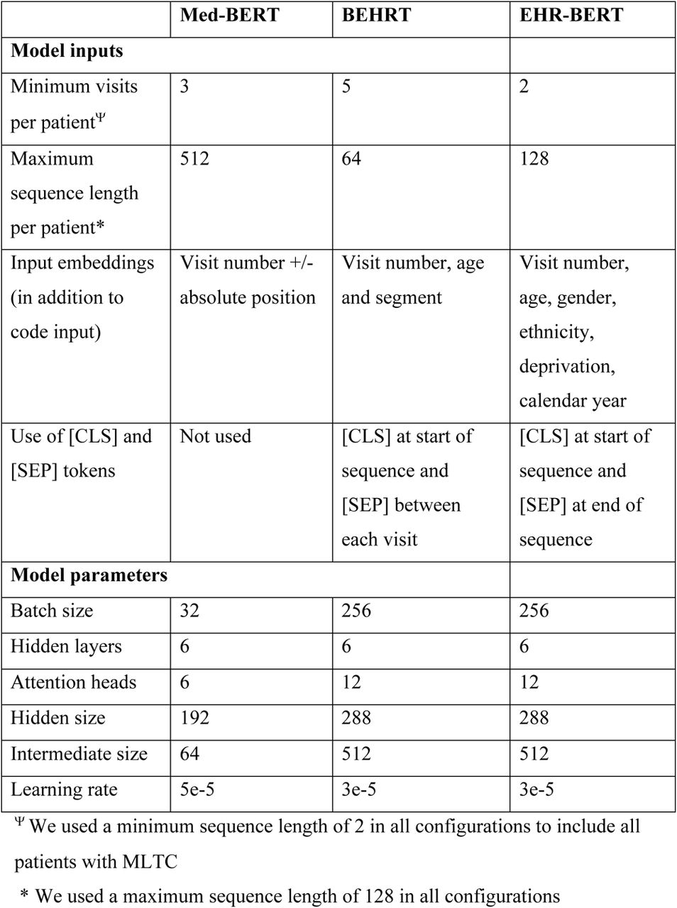 Model inputs and parameters for Med-BERT, BEHRT and EHR-BERT architectures