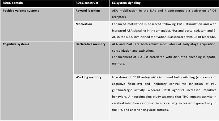 EC systems signaling involved in specific RDoC domains and constructs.