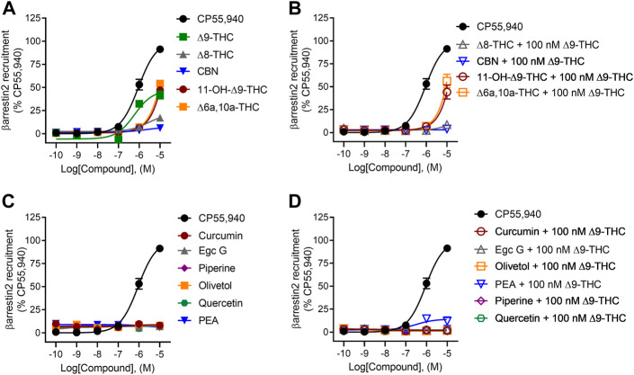 hCB1R-dependent recruitment of βarrestin2. Compound activity was quantified for βarrestin2 recruitment in CHO cells stably expressing hCB1R and treated with 0.1 nM—10 μM (A) cannabinoids; (B) cannabinoids + 100 nM ∆9-THC; (C) phytomolecules; and (D) phytomolecules+ 100 nM ∆9-THC for 90 min according to the standard operating procedures of the PathHunter assay. Data were fit to a variable slope (four parameters) non-linear regression in GraphPad (v. 9). n ≥ 6 independent experiments were performed in triplicate. Data are expressed as mean ± SEM. EC50 and Emax are reported in Table 1.