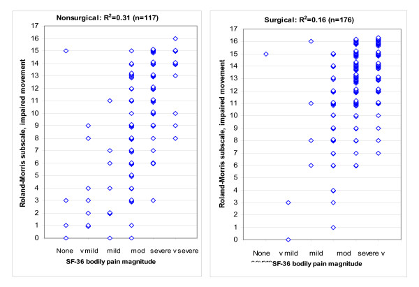 Impairment of movements involved in everyday activities on the day of study entry (Roland Morris Disability Questionnaire subscale, Table 2) vs. magnitude of "bodily pain" (SF-36) in the month prior to study entry. The patients are Maine Lumbar Spine Study sciatica cohort patients who subsequently chose nonsurgical (left) or surgical treatment (right). Some y axis values have been slightly altered to let the reader estimate the number of patients with overlapping data points. Not surprisingly, patients with more pain report limitation of more activities.
