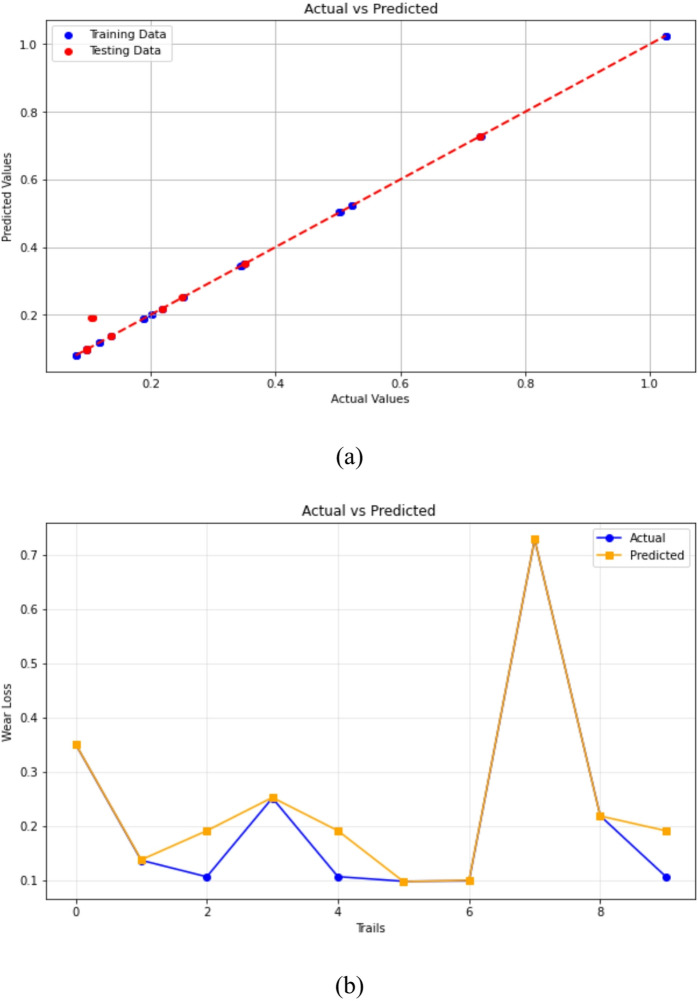 Extreme Gradient Boosting Regression predictions of 3-BAW in µCC-filled H/B F-Ep composites: (a) actual vs. predicted wear loss, (b) actual and predicted values are compared trial-by-trial.
