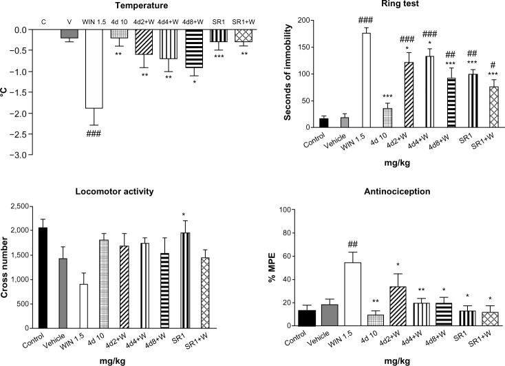 Effects of 4d on the cannabinoid tetrad. Bars show modifications induced by treatment with WIN 55,212-2 1.5 mg/kg, 4d 10 mg/kg, rimonabant 1 mg/kg, and WIN 55,212-2 1.5 mg/kg after treatment with rimonabant 1 mg/kg or 4d 2, 4, or 8 mg/kg. °C represents body temperature; Seconds of immobility represents catalepsy on an elevated ring; Cross number represents the number of interruptions of photocell beams.Notes: Values show the mean ± SEM (n=10). #P<0.05; ##P<0.01; and ###P<0.001 indicate a statistically significant difference versus vehicle; *P<0.05; **P<0.01, and ***P<0.001 indicate a statistically significant difference versus WIN (one-way analysis of variance, Newman–Keuls post hoc test). WIN55,212-2 (Tocris/Biogen Científica SL, Madrid, Spain).Abbreviations: W, WIN 55,212-2; SR, rimonabant; SEM, standard error of the mean; MPE, maximum possible effect; C, control; V, vehicle.