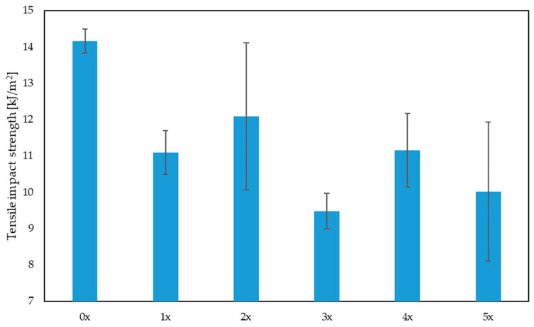 Impact tensile strength for biocomposites depending on the multiplicity of processing.