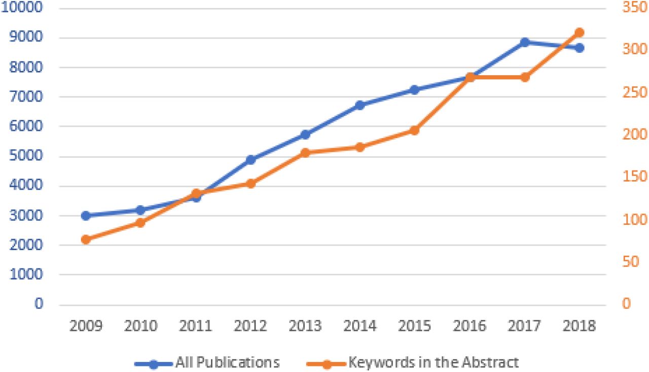 Number of publications on medical Bayesian networks per year