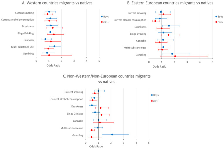 Forest plot illustrating the odds ratios (represented as points) and corresponding 95% confidence intervals (represented as bars) of risk behaviors among migrant students from Western countries (A), Eastern European countries (B), and non-Western/non-European countries (C), compared to their native peers. Different regression models were performed for boys (blue) and girls (red).
