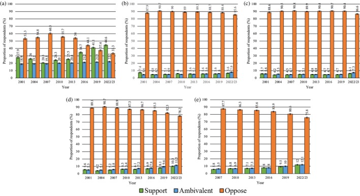 Changes in attitudes towards the legalisation of illicit substances for personal use (2001–2022/23). (a) Cannabis, (b) heroin, (c) methamphetamine, (d) cocaine and (e) ecstasy. Note: Data presented are weighted. Error bars represent 95% confidence intervals.