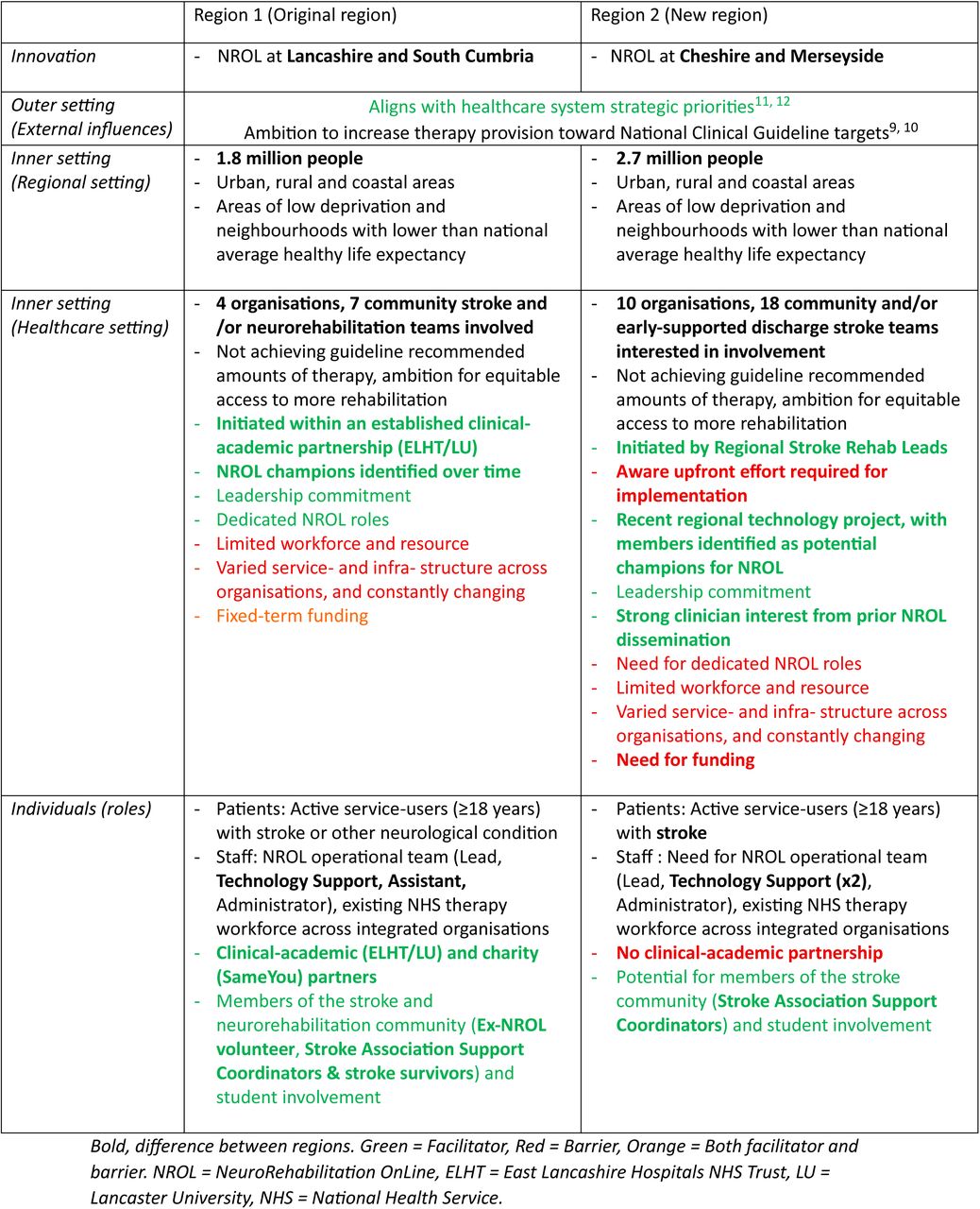 Comparison of contextual factors between original and new regions, including barriers and facilitators to NROL implementation