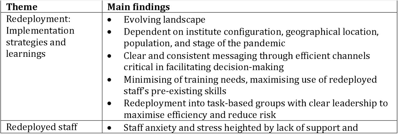 Summary of findings