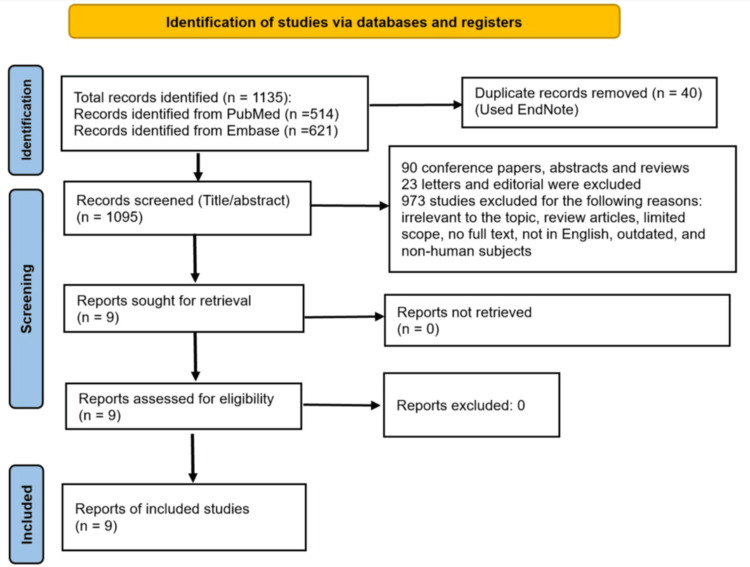 PRISMA diagram detailing the selection process to identify relevant studiesPRISMA: Preferred Reporting Items for Systematic Reviews and Meta-Analyses