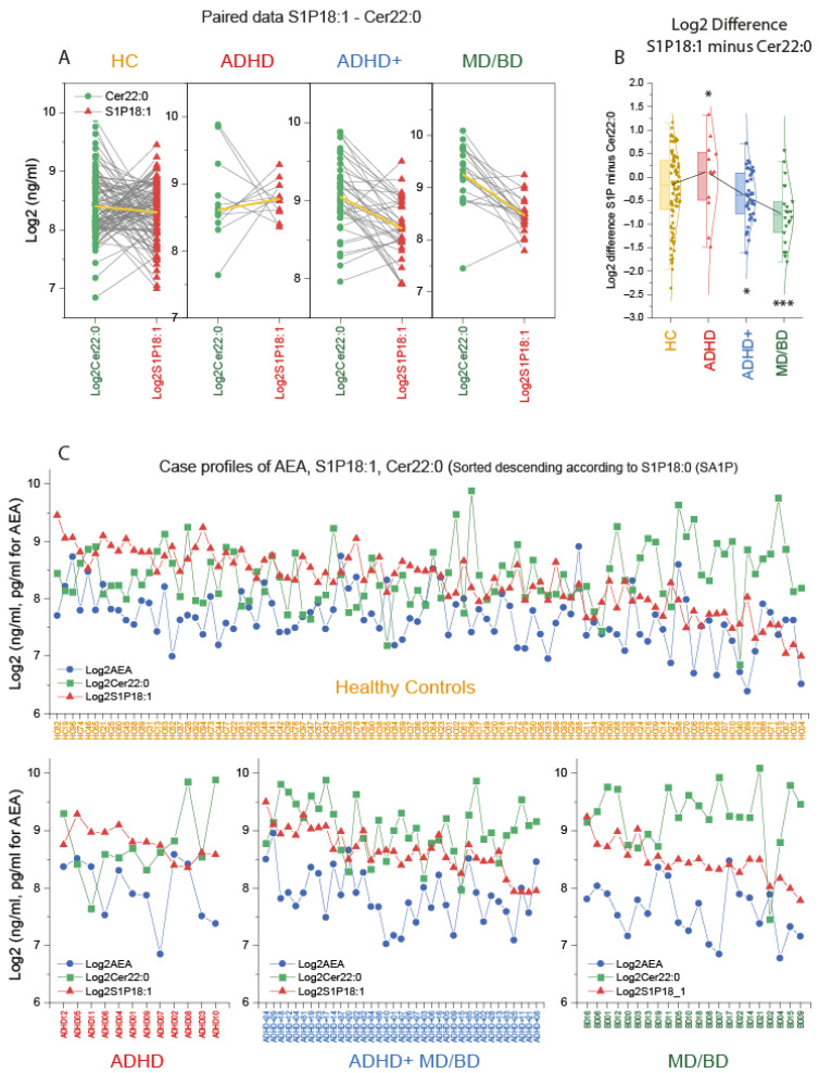 Case profiles of three key lipids: Cer d18:1/22:0, AEA, and S1P d18:1. (A): Paired analysis of the subjects’ log2 plasma concentration of ceramide 22:0 (Cer22:0) and sphingosine-1-phosphate (S1P d18:1) in patients with attention-deficit/hyperactivity disorder (ADHD), ADHD with comorbidity of major depression (MD) or bipolar disorder (BD) (ADHD+), patients with MD/BD without ADHD, or healthy controls (HC). The yellow lines show the group means. (B): The box plots show the log2 difference of S1P d18:1 and Cer22:0 concentrations per subject (S1P d18:1 minus Cer22:0). The box is the interquartile range (IQR), the black line connects the medians. The scatters are the subjects, and the whiskers show the range within 1.5× the IQR. The Gauss curves show the distribution. According to Dunnett, data were compared with one-way ANOVA and subsequent posthoc analysis versus HC with adjustment of alpha. * p <0.05, *** p <0.001. (C): Log2 concentrations for each subject of the candidate lipids, anandamide (AEA), ceramide 22:0 (Cer22:0) and sphingosine-1-phosphate (S1P d18:1). The cases are sorted from left (high) to right (low) according to the S1P d18:0 (sphinganine-1-phosphate) level, which is not depicted because the information is redundant to S1P d18:1. There are two ADHD patients, who according to the lipid profile, would better fit into the ADHD+ group.