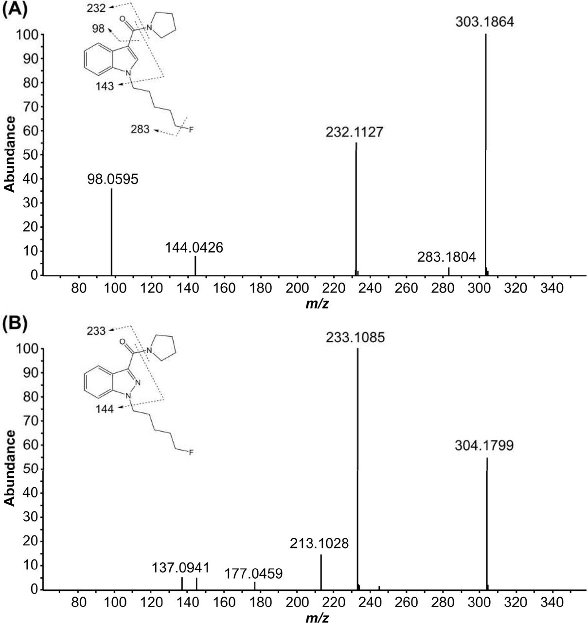 LC-QTOF-MS/MS mass spectra fragmentation patterns for (a) 5F-PY-PICA and (b) 5F-PY-PINACA.