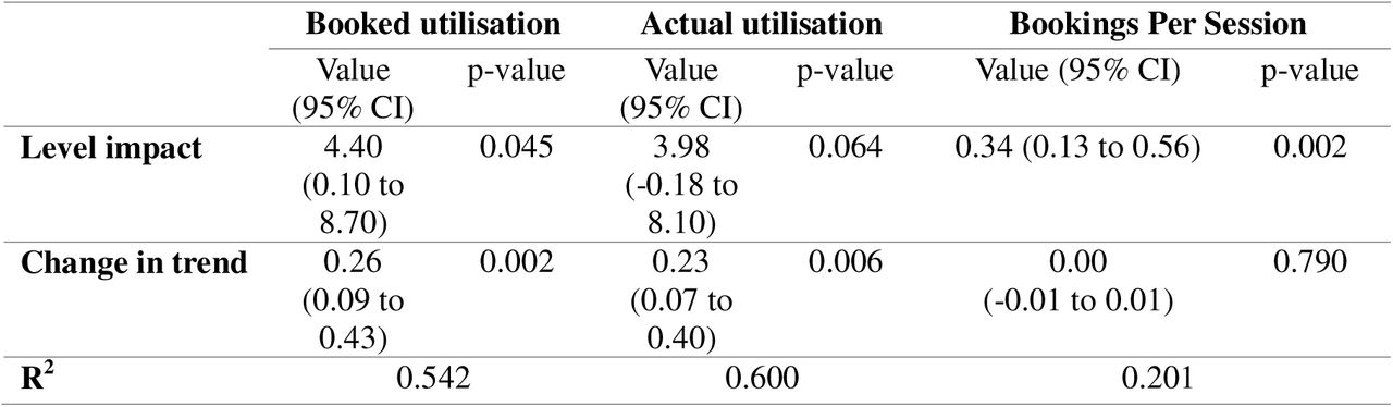 Results from interrupted time series analyses of median weekly booked and actual utilisation, and weekly bookings per session.