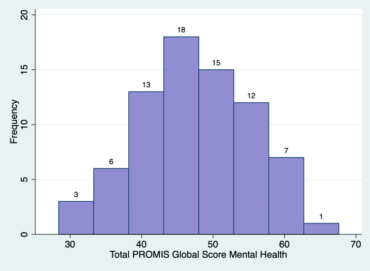 Normal distribution of the Patient-Reported Outcomes Measurement Information System (PROMIS) Global Mental Health T score
