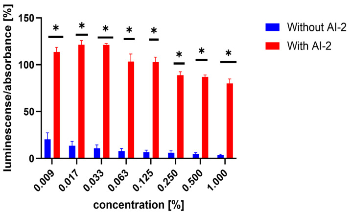 Comparison of luminescence-to-absorbance ratios obtained from negative controls (DMSO) in AI-2-dependent and AI-2-independent quorum-sensing (QS) assays. The x-axis represents the percentage concentrations of DMSO in the samples (percentage of DMSO in the inoculated AB medium), consistent with the concentrations used to dissolve the test compounds. Data are presented as the mean ± SEM from four independent experiments, and were statistically analysed, relative to the negative control, using the Mann–Whitney U test (* p < 0.05).