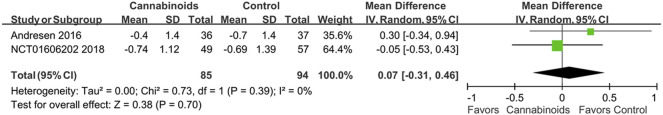 Post hoc analysis comparing cannabinoids to placebo after including only studies reporting NRS as pain scores. Better pain control is shown by the favored side of the plot.