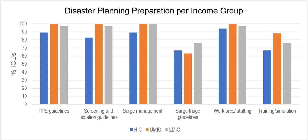 Disaster planning components and preparation according to country income group
