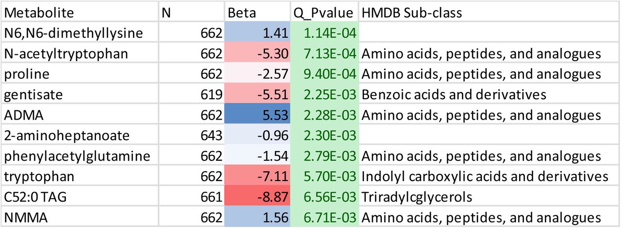 Top 10 Metabolites Heterogeneous in Effect among Interventions from Full Model