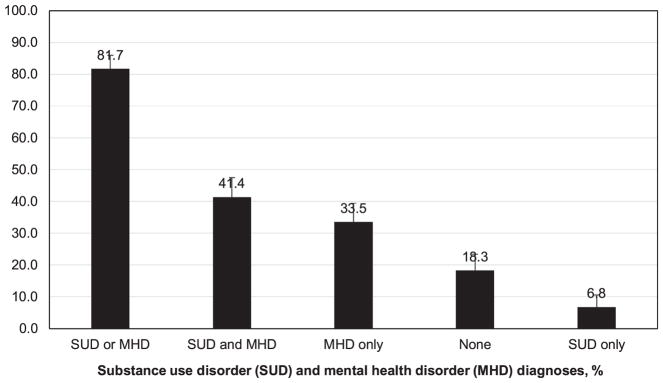 Pattern of comorbid substance use disorder and mental health disorder diagnoses among adults with high-risk diabetes (n = 263).