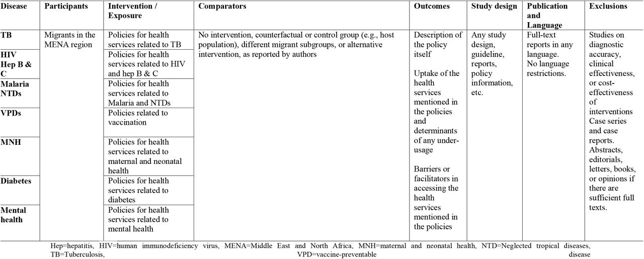 Study eligibility criteria for policy indicators (question 2)