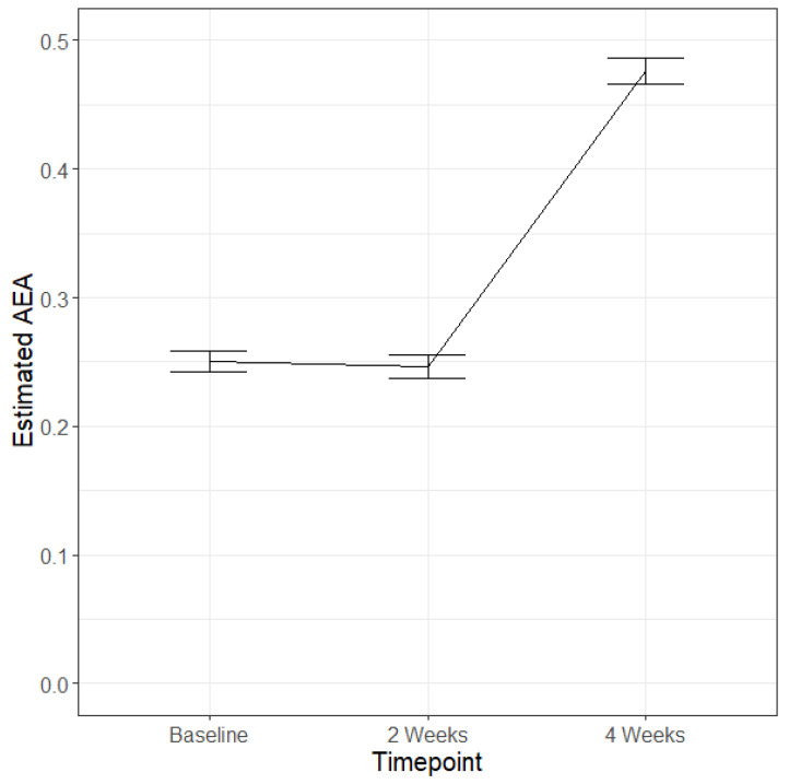 Estimated blood AEA levels over the four weeks of this study on average across the four conditions. Blood was collected at all timepoints; baseline, 2 weeks, and 4 weeks. THC N = 92, CBD N = 97, THC + CBD N = 74, non-use N = 29. Bars represent standard errors.