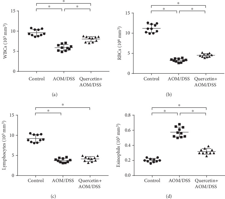 Quercetin helps protect the hemopoietic system. (a) Quantification of plasma concentration of WBCs in control and experimental mice. (b) Quantification of plasma concentration of RBCs in control and experimental mice. (c) Quantification of plasma concentration of lymphocytes in control and experimental mice. (d) Quantification of plasma concentration of eosinophils in control and experimental mice. Data are expressed as mean values ± SD (n = 10/group). ∗P < 0.05, Student's t-test.