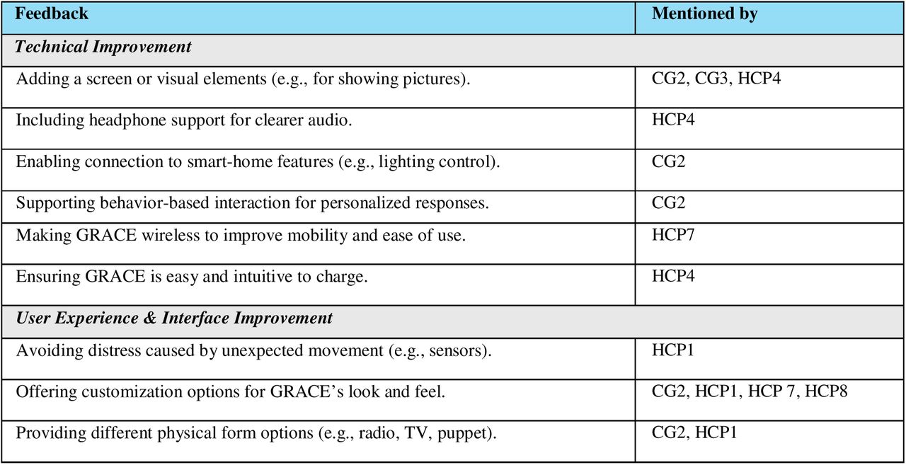 Recommendations for enhancing GRACE’s technical and general functional domains