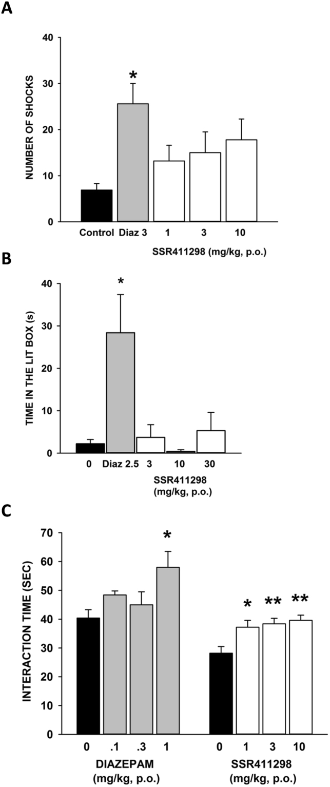 Effects of SSR411298 and diazepam in several classical models of anxiety, including the (A), punished drinking test in rats (N = 11–12 rats per group); (B) the light/dark test in mice (N = 11–12 mice per group) and (C), the social interaction in gerbils (N = 5 gerbils per group). Data represent mean + SEM, *P < 0.05, **P < 0.01.
