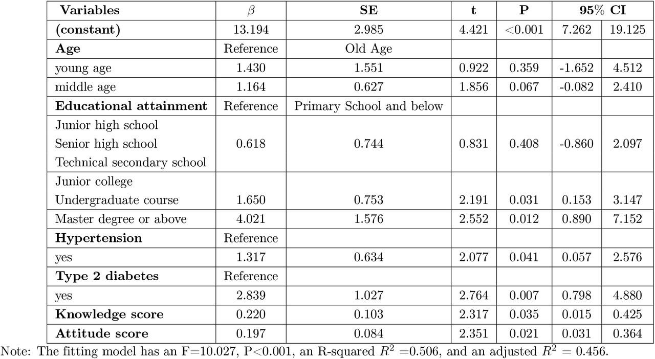 Multiple linear regression analysis about practice scores