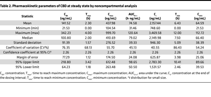 Pharmacokinetic parameters of CBD at steady state by noncompartmental analysis