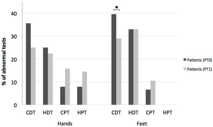 Percentages of abnormal Quantitative Sensory Testing for hands and feet in patients before (PT0) and after (PT1) THC/CBD therapy. A significant reduction in abnormal cold detection threshold (CDT) after Sativex® is found in feet and a trend towards a reduction in abnormal CDT is also found in hands. *: statistically significant.