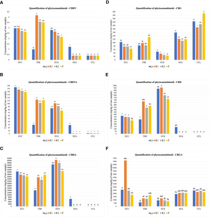 Quantitative determination of phytocannabinoids. Cumulative percent recovery of a subset of cannabinoids under different treatments in five Cannabis cultivars: (A) cannabidivarin (CBDV), (B) cannabidivarinic acid (CBDVA), (C) cannabidiolic acid (CBDA), (D) cannabigerol (CBG), (E) cannabidiol (CBD), and (F) cannabigerolic acid (CBGA). The bar represents the concentration in milligrams per kilogram of raw material. Values with the same letters are not significantly different by a Tukey’s range test.