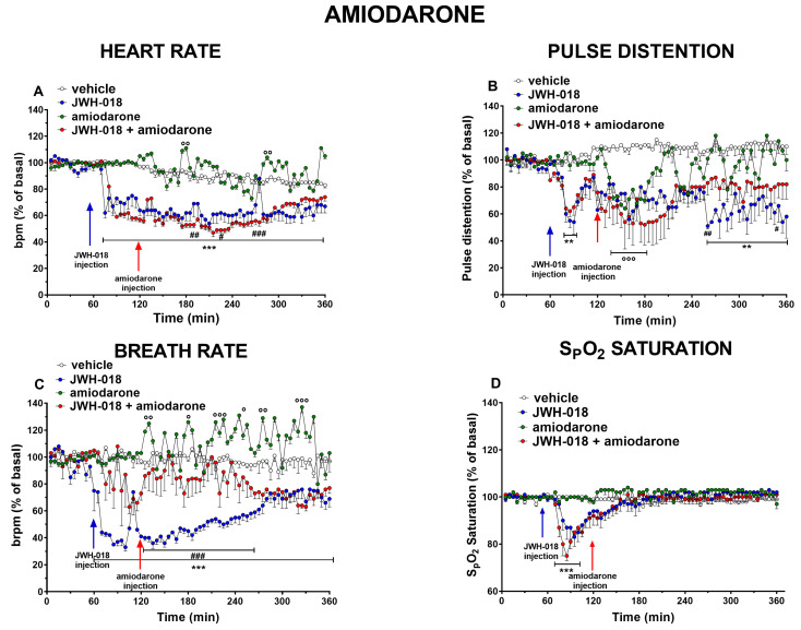 Effect of systemic administration of JWH-018 (6 mg/kg), amiodarone (5 mg/kg), and JWH-018 followed by amiodarone on heart rate (A), pulse distention (B), breath rate (C), and arterial oxygen saturation (D). Data are expressed as percentage of basal values in the form mean ± SEM of eight different evaluations for each group. Statistical analysis was performed by two-way ANOVA followed by Bonferroni’s test for multiple comparisons. ** p < 0.01, *** p < 0.001, JWH-018 versus vehicle. # p < 0.05, ## p< 0.01, ### p< 0.001, JWH-018 versus JWH-018 + amiodarone. ° p < 0.05, °° p < 0.01, °°° p < 0.001, amiodarone versus vehicle.