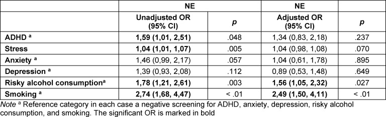 Comparison of the unadjusted and adjusted odds ratios (OR) of the independent variables ADHD, stress, anxiety, depression, risky alcohol consumption, and smoking in relation to the dependent variable NE (N=912)