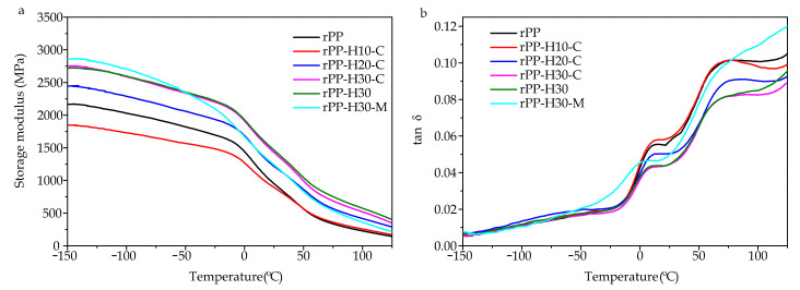 Comparative plots of the evolution of (a) storage modulus (E’), and (b) glass transition temperature (Tg) as a function of the temperature of rPP pieces and the rPP/hemp fiber composites with different compatibilizers.