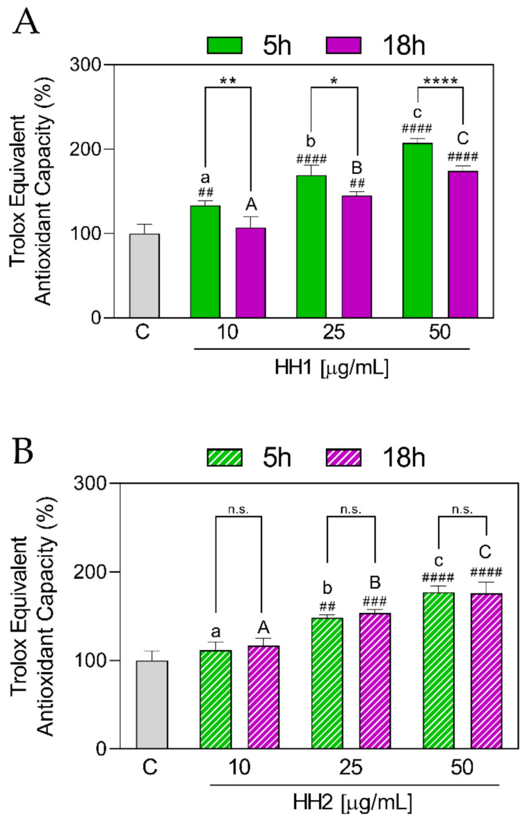 In vitro antioxidant power evaluation of the HHs by 2,2-azino-bis-(3-ethylbenzothiazoline-6-sulfonic acid) (ABTS) assay. C, control group; HH, hemp hydrolysate 1 (A) and 2 (B). Data were shown as the mean ± standard deviation (n = 10). Mixed-effects analysis with multiple comparisons was applied. ##, p < 0.01; ###, p < 0.001; ####, p < 0.0001, with respect to the C group. *, p ≤ 0.05; **, p < 0.01; ****, p < 0.0001; n.s., not significant. Different lower letters indicate the statistically significant difference (p ≤ 0.05) between the different concentrations of the HH obtained by 5 h of hydrolysis. Different upper letters indicate the statistically significant difference (p ≤ 0.05) between the different concentrations of the HH obtained by 18 h of hydrolysis.