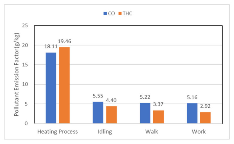 CO and THC emission diagram of forklift using burner + DOC + CDPF emission reduction techniques.
