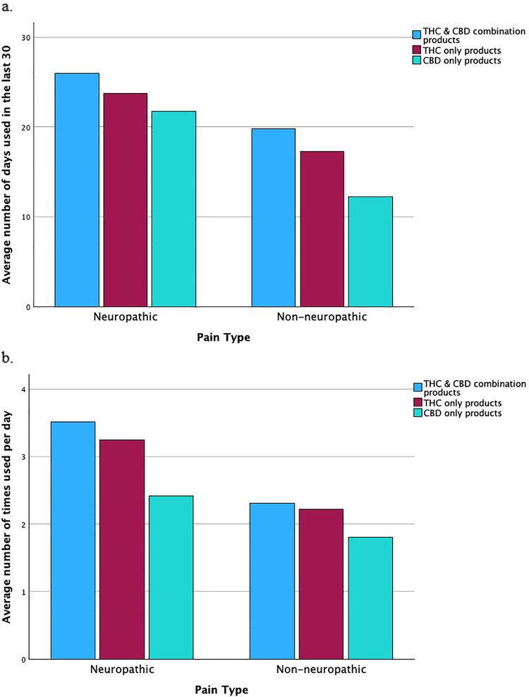 Two bar graphs compare the use of THC & CBD combination products, THC-only products, and CBD-only products for neuropathic and non-neuropathic pain. Graph (a) shows the average number of days in the past 30 days that each product type was used, with THC & CBD combination products used the most. Graph (b) shows average daily usage, again with combination products leading. THC-only products are second highest in both graphs, followed by CBD-only products.