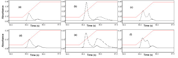 Variations in the background signal; (a) blood without modifier; (b) blood with 15 μg of Palladium; (c) blood with 10 μg Magnesium; (d) serum without modifier; (e) serum with 10 μg Palladium; (f) serum with 12 μg Magnesium.