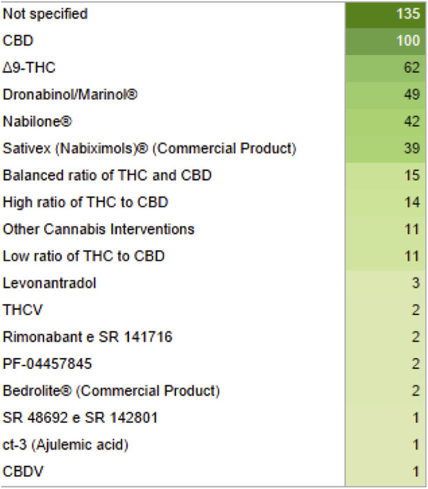List of interventions and their quantity displayed in green gradient for their quantity, from light to dark green. CBD, Cannabidiol; THC, Tetrahydrocannabinol; THCV, Tetrahydrocannabivarin; CBDV, Cannabidivarin.