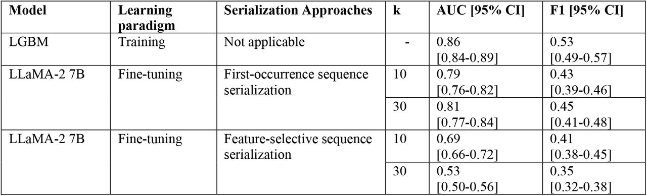 A comparison of LLaMA-2 models for logit-level classification with different serialization strategies with LGBM as a baseline.