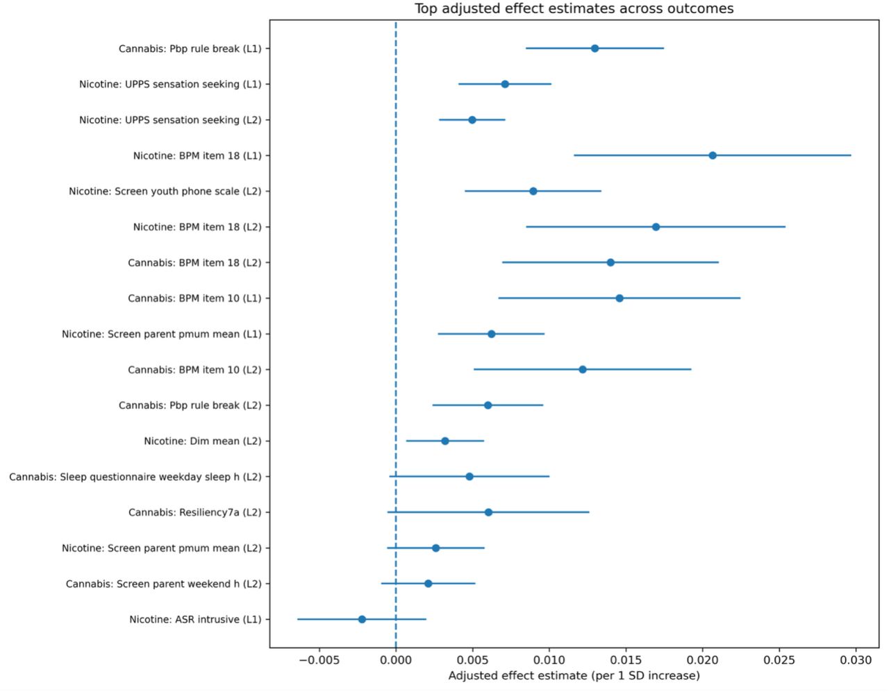 Top DML-style effect estimates across outcomes. Points show the estimated effects per 1-standard-deviation increase in the predictor. Horizontal lines show 95% confidence intervals. The dashed vertical line indicates zero effect.