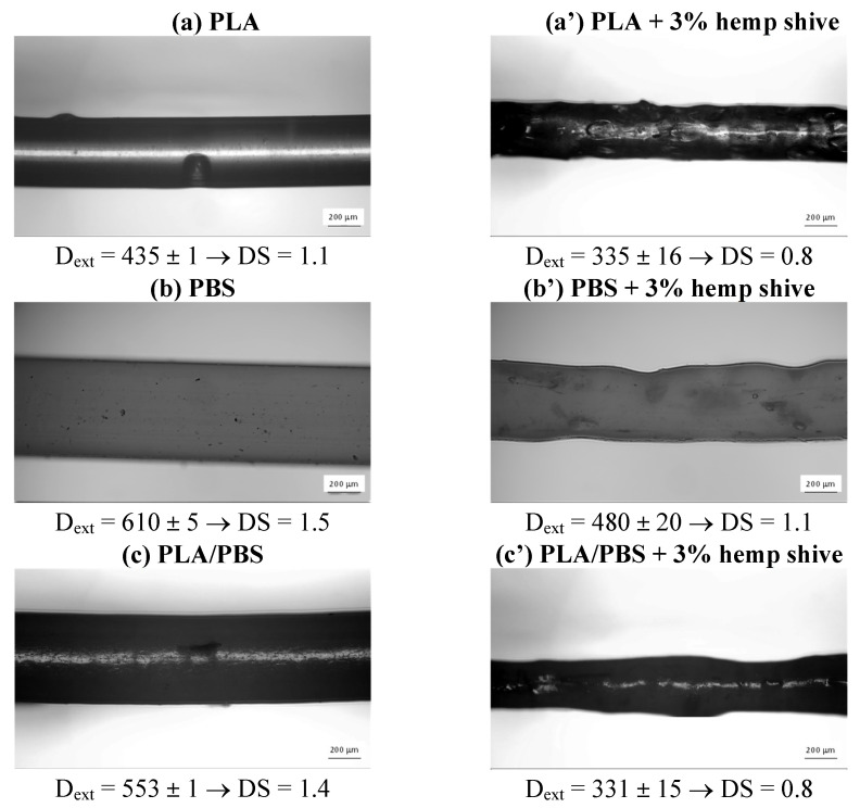Images of the extruded filaments and die-swell values for: (a) neat PLA, (b) PBS, (c) the PLA/PBS (50/50 wt%) blend and the (a’–c’) corresponding composite at 3 wt% of hemp shive.